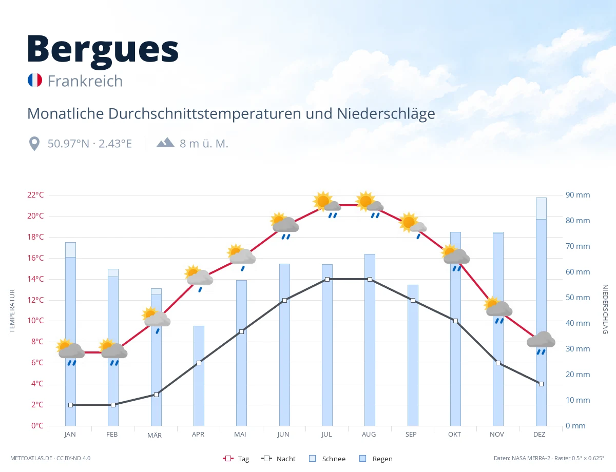 Bergues - monatliche Durchschnittstemperaturen und Niederschläge