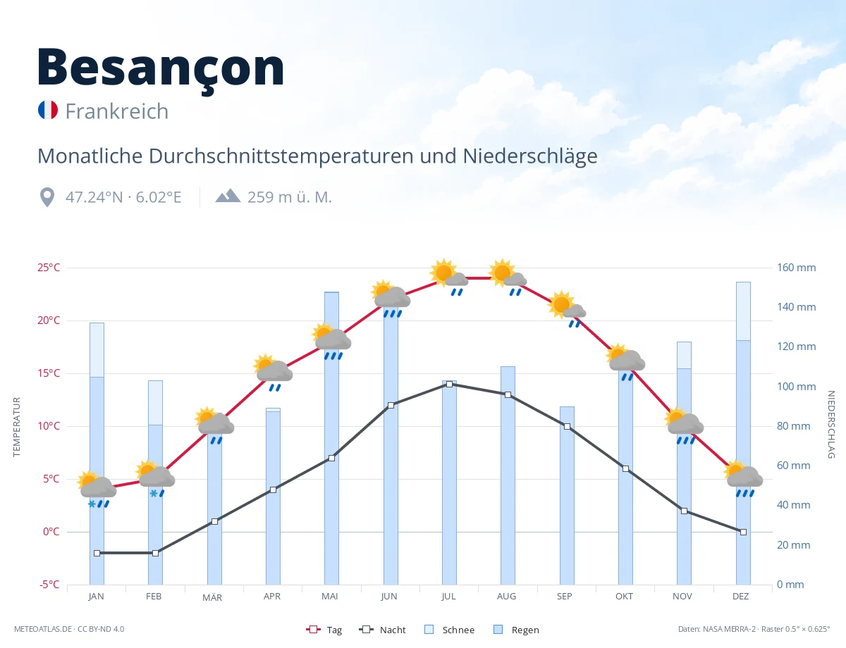 Besançon - monatliche Durchschnittstemperaturen und Niederschläge