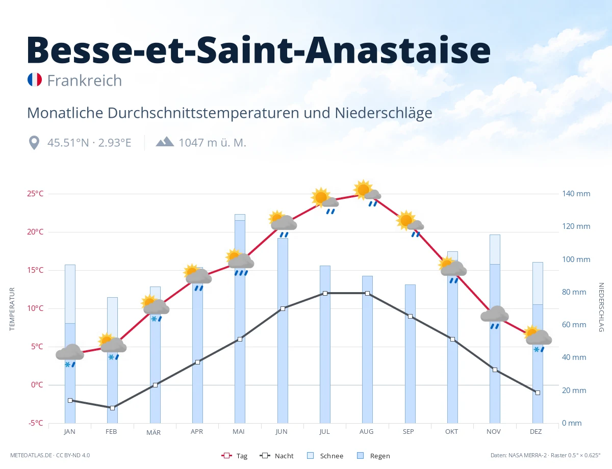 Besse-et-Saint-Anastaise - monatliche Durchschnittstemperaturen und Niederschläge