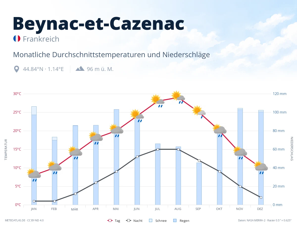 Beynac-et-Cazenac - monatliche Durchschnittstemperaturen und Niederschläge