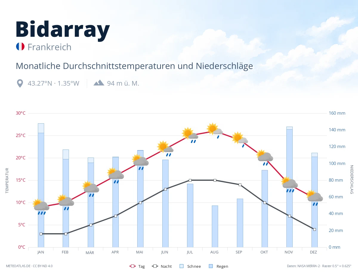 Bidarray - monatliche Durchschnittstemperaturen und Niederschläge