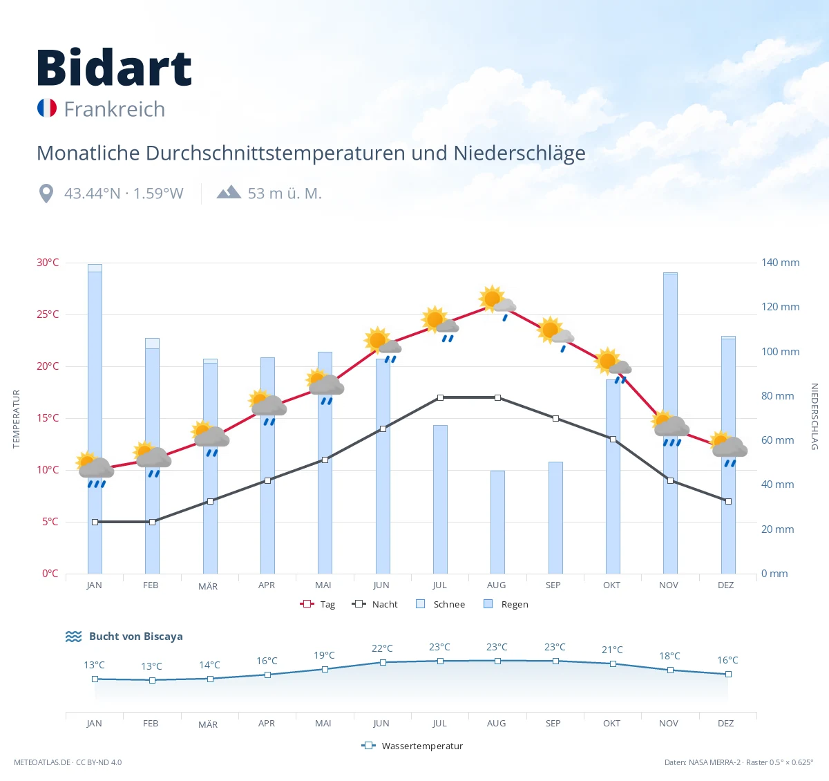 Bidart - monatliche Durchschnittstemperaturen und Niederschläge