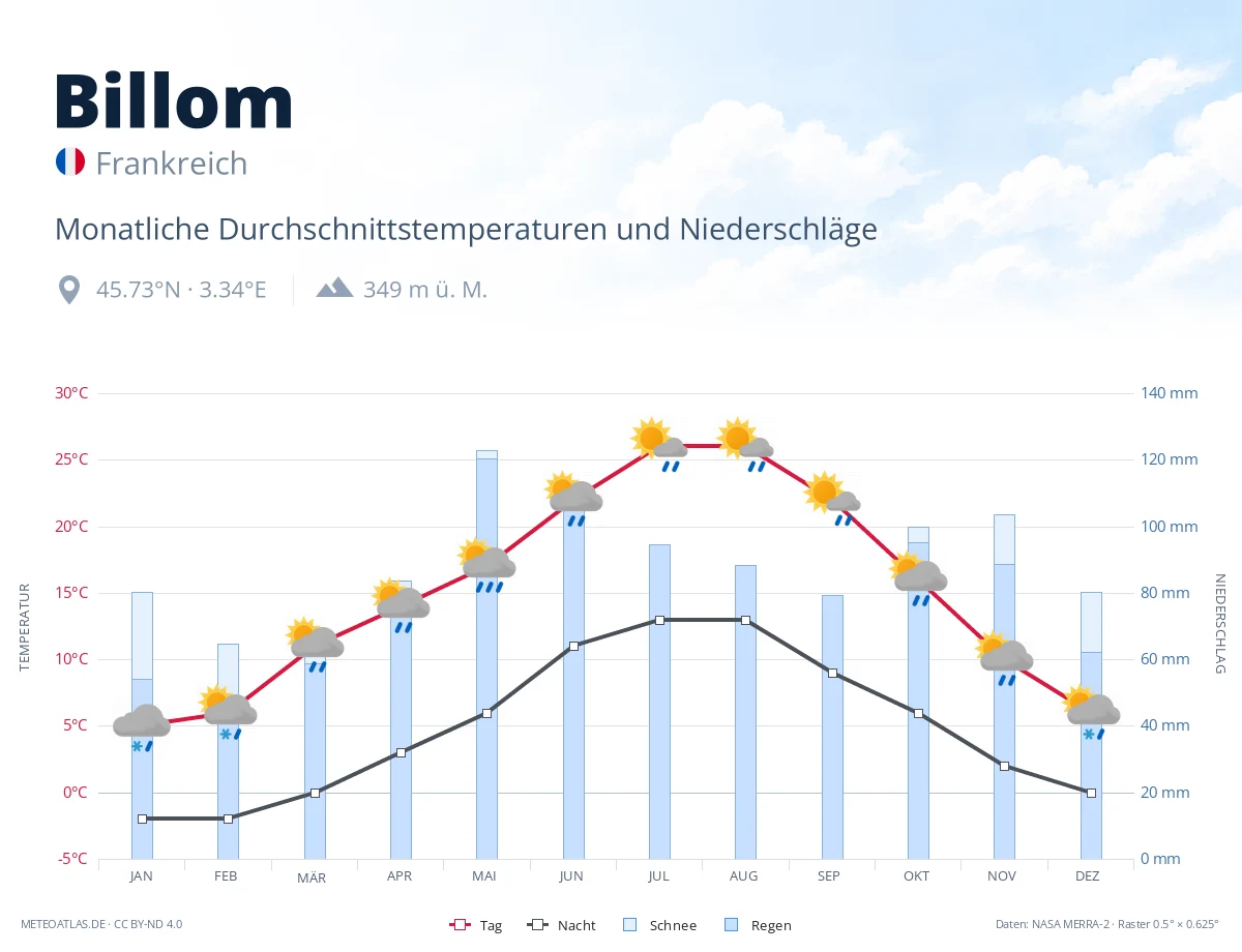 Billom - monatliche Durchschnittstemperaturen und Niederschläge