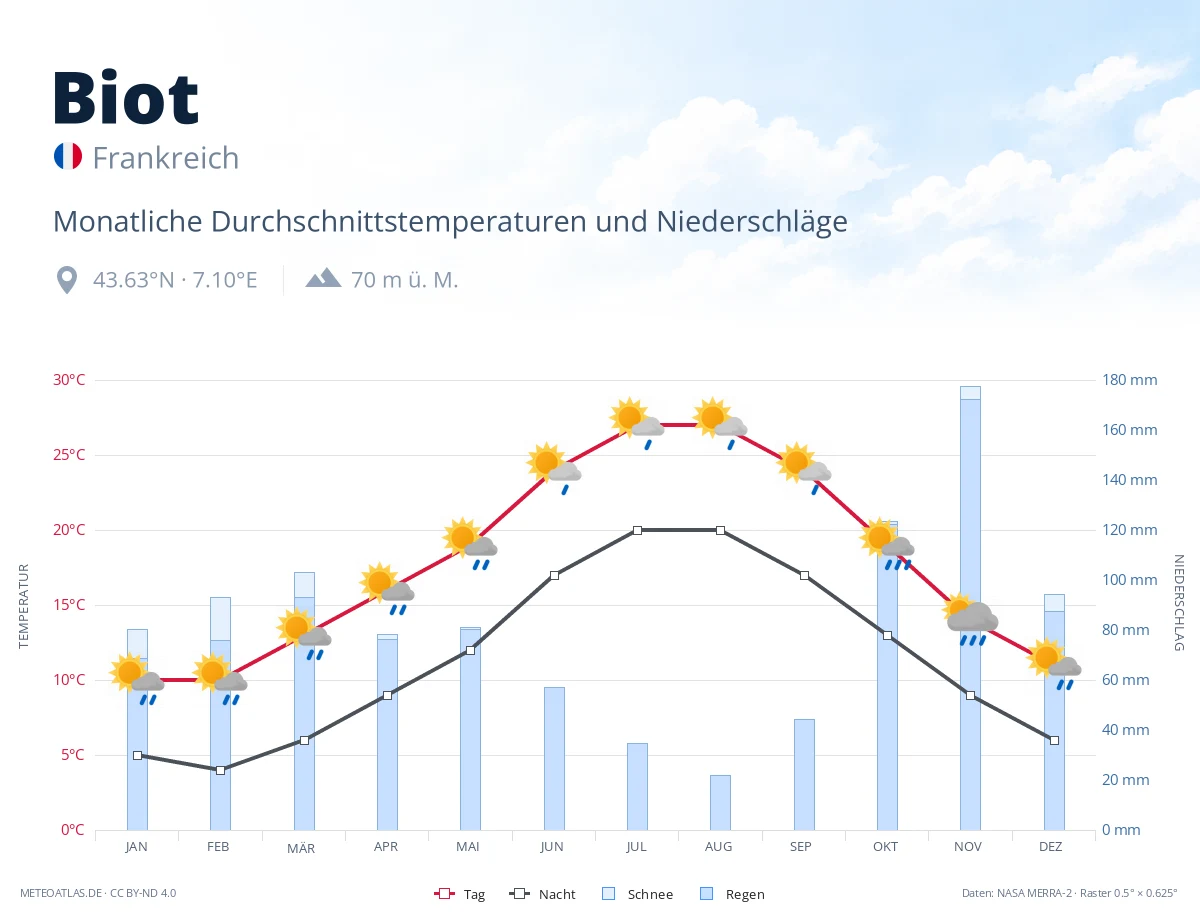 Biot - monatliche Durchschnittstemperaturen und Niederschläge