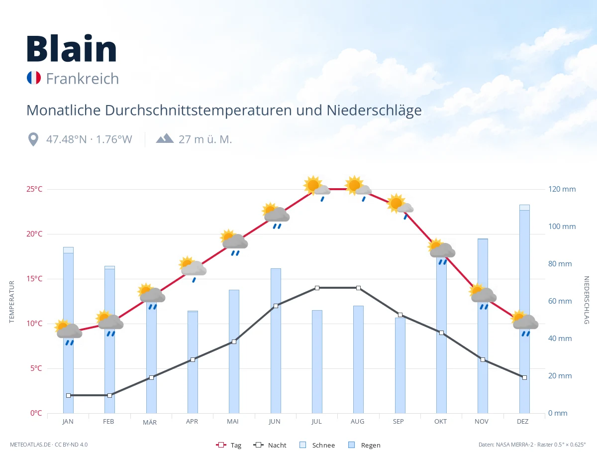 Blain - monatliche Durchschnittstemperaturen und Niederschläge