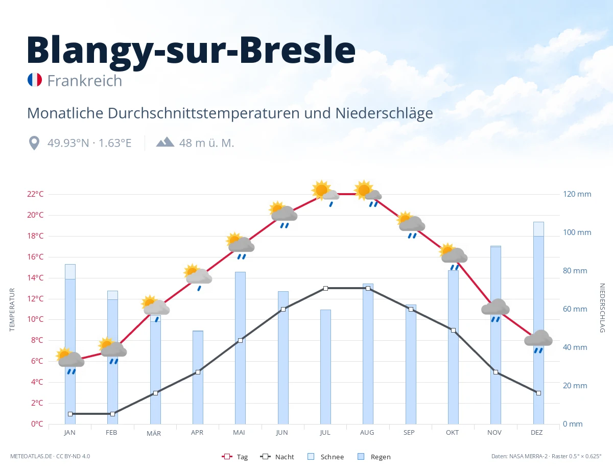 Blangy-sur-Bresle - monatliche Durchschnittstemperaturen und Niederschläge