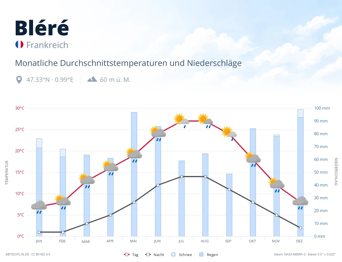 Bléré - monatliche Durchschnittstemperaturen und Niederschläge