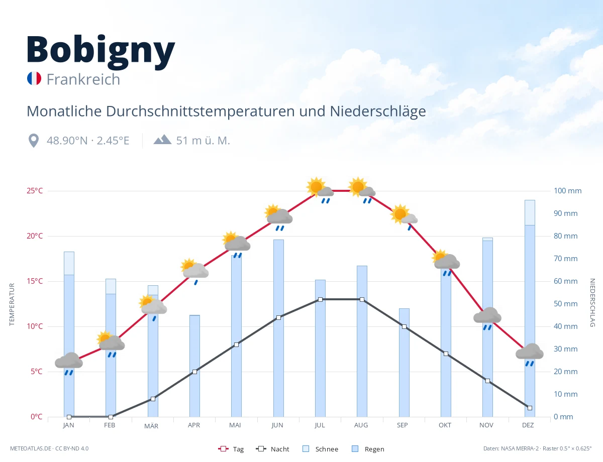 Bobigny - monatliche Durchschnittstemperaturen und Niederschläge