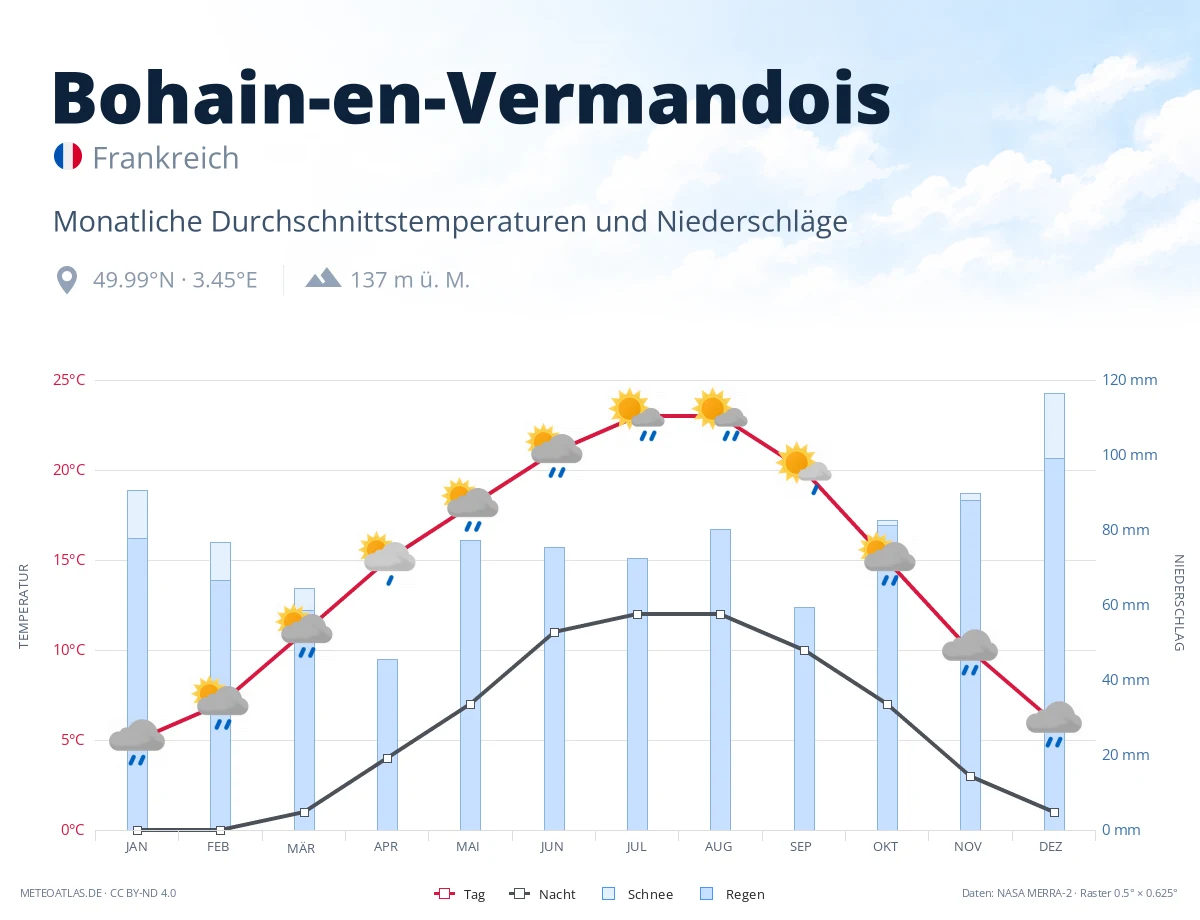 Bohain-en-Vermandois - monatliche Durchschnittstemperaturen und Niederschläge
