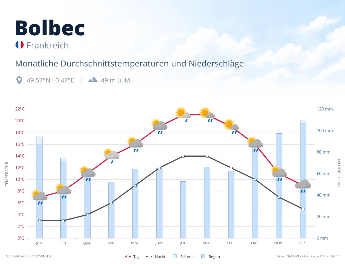 Bolbec - monatliche Durchschnittstemperaturen und Niederschläge