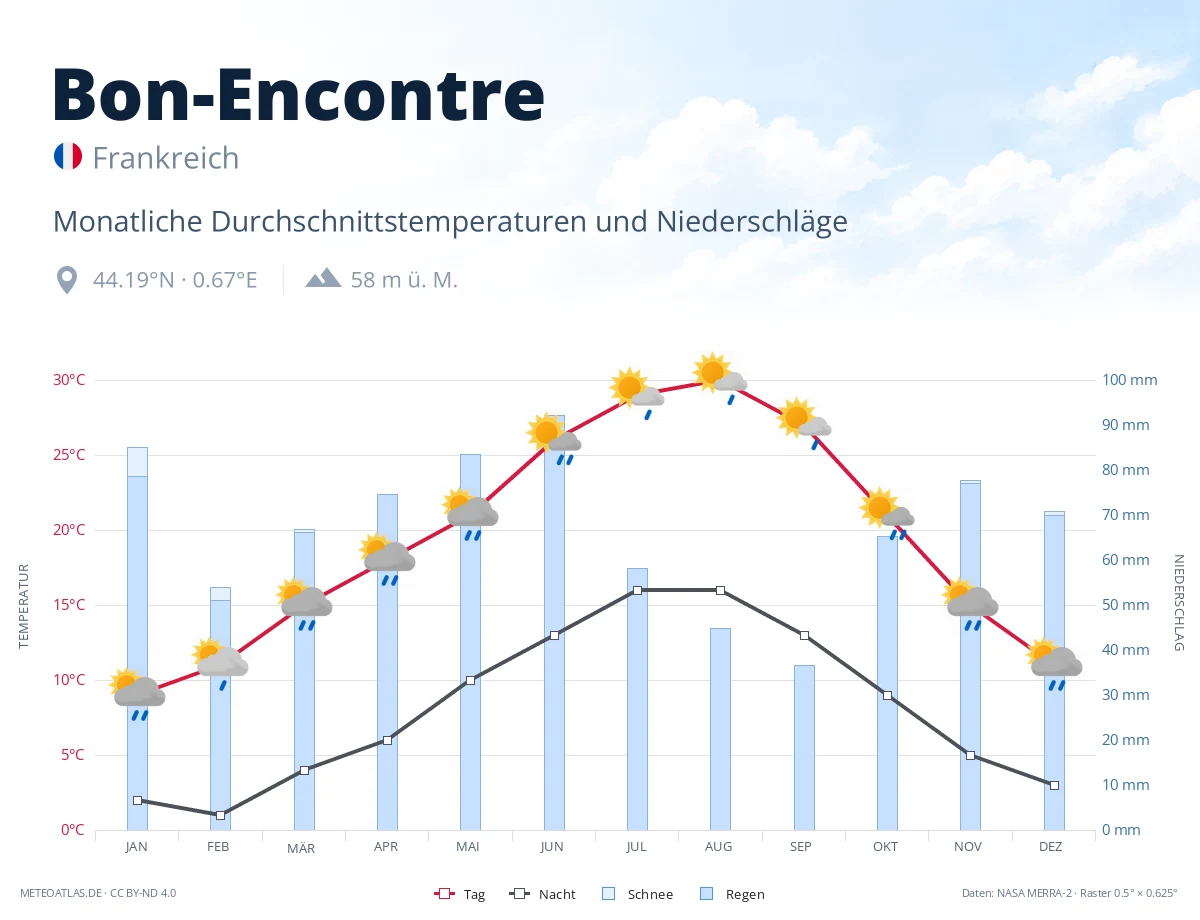 Bon-Encontre - monatliche Durchschnittstemperaturen und Niederschläge