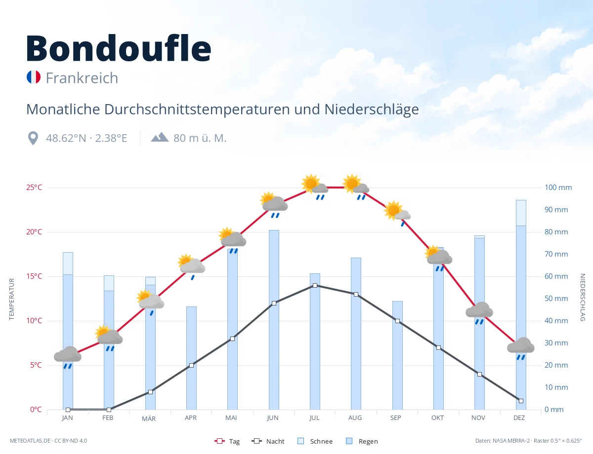 Bondoufle - monatliche Durchschnittstemperaturen und Niederschläge