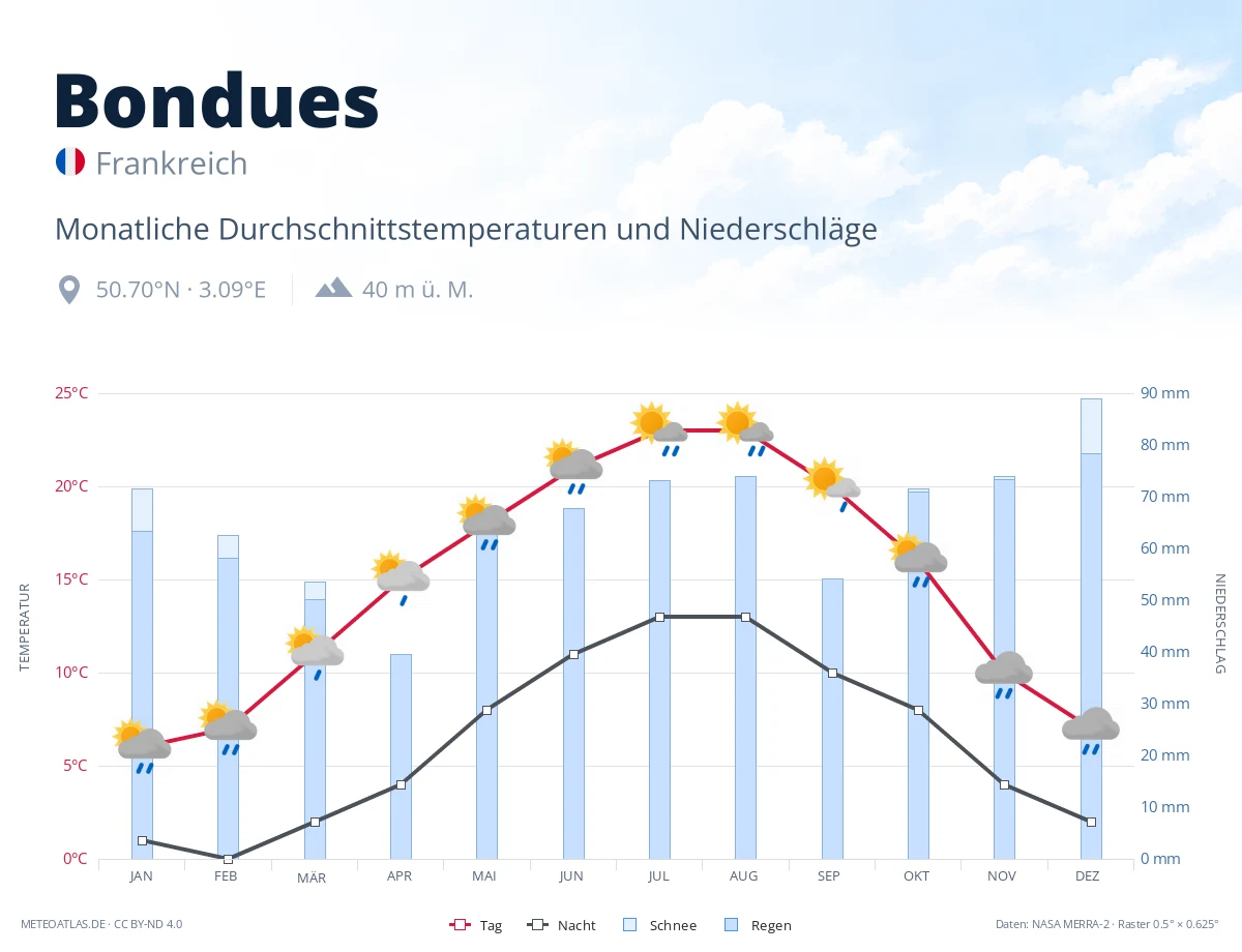 Bondues - monatliche Durchschnittstemperaturen und Niederschläge