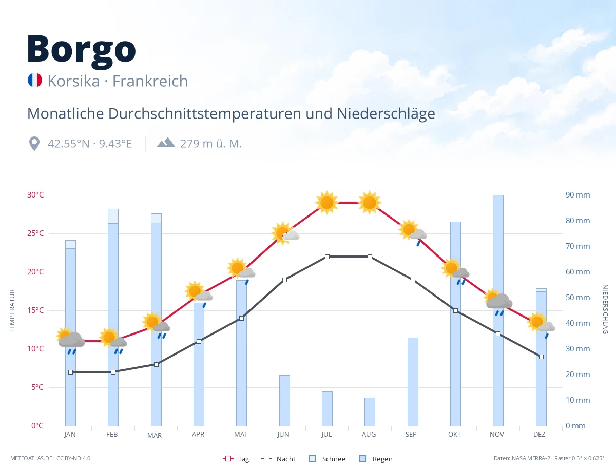 Borgo - monatliche Durchschnittstemperaturen und Niederschläge