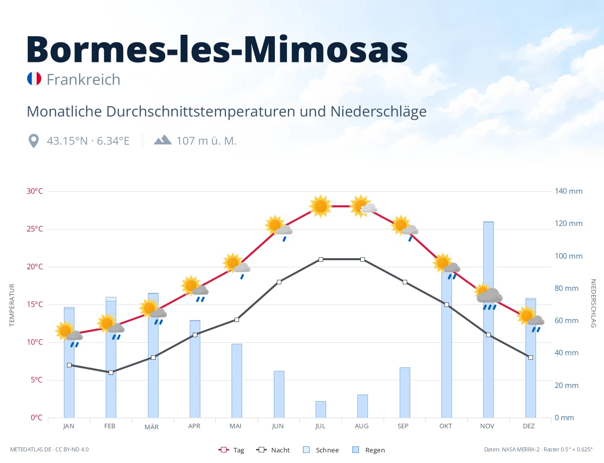 Bormes-les-Mimosas - monatliche Durchschnittstemperaturen und Niederschläge