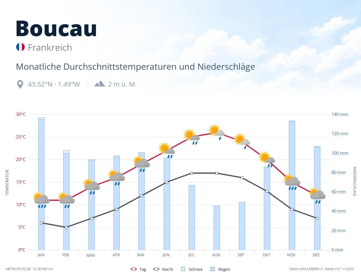 Boucau - monatliche Durchschnittstemperaturen und Niederschläge