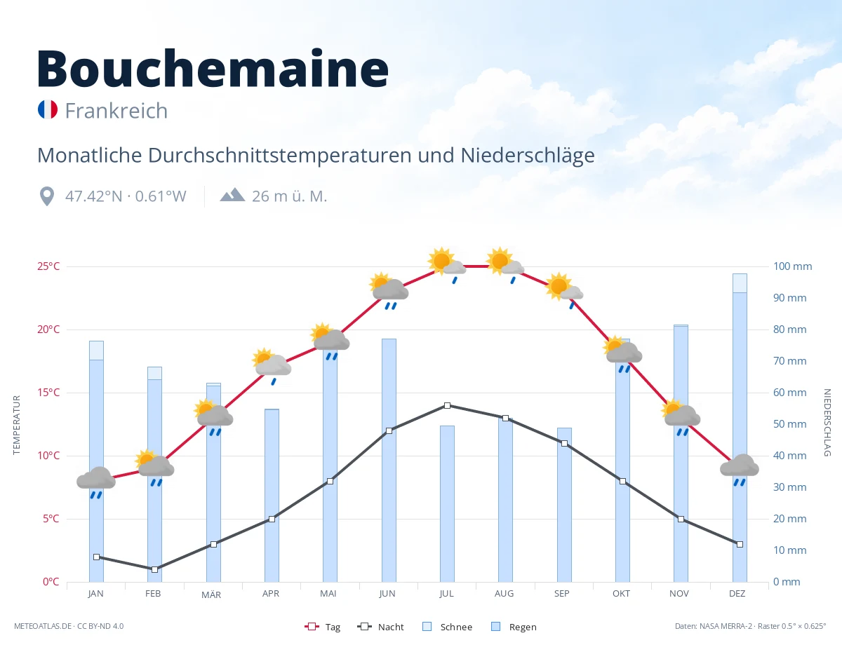 Bouchemaine - monatliche Durchschnittstemperaturen und Niederschläge