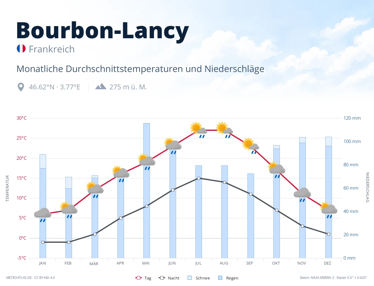 Bourbon-Lancy - monatliche Durchschnittstemperaturen und Niederschläge