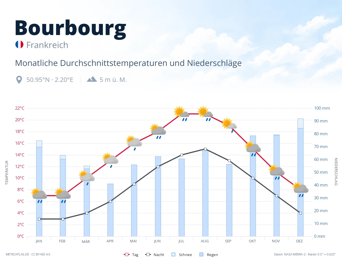 Bourbourg - monatliche Durchschnittstemperaturen und Niederschläge