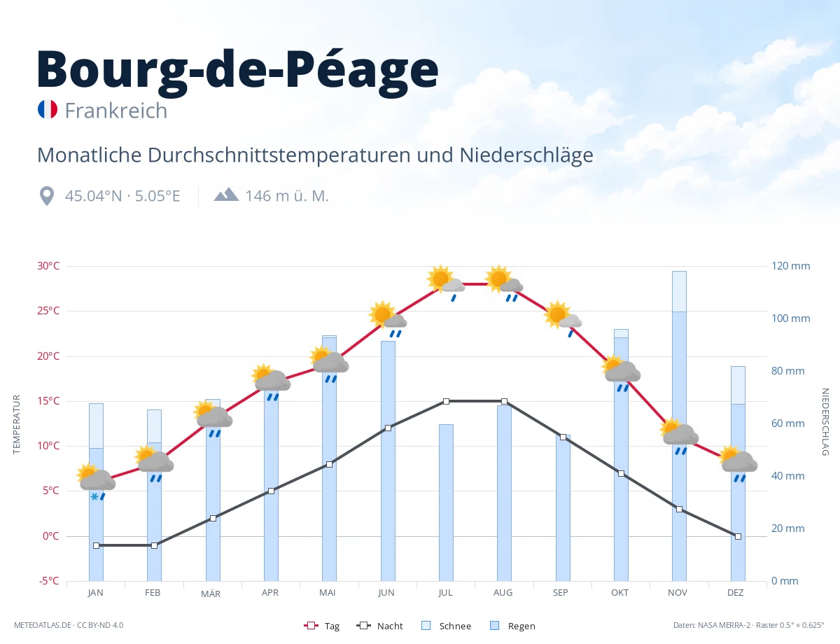 Bourg-de-Péage - monatliche Durchschnittstemperaturen und Niederschläge