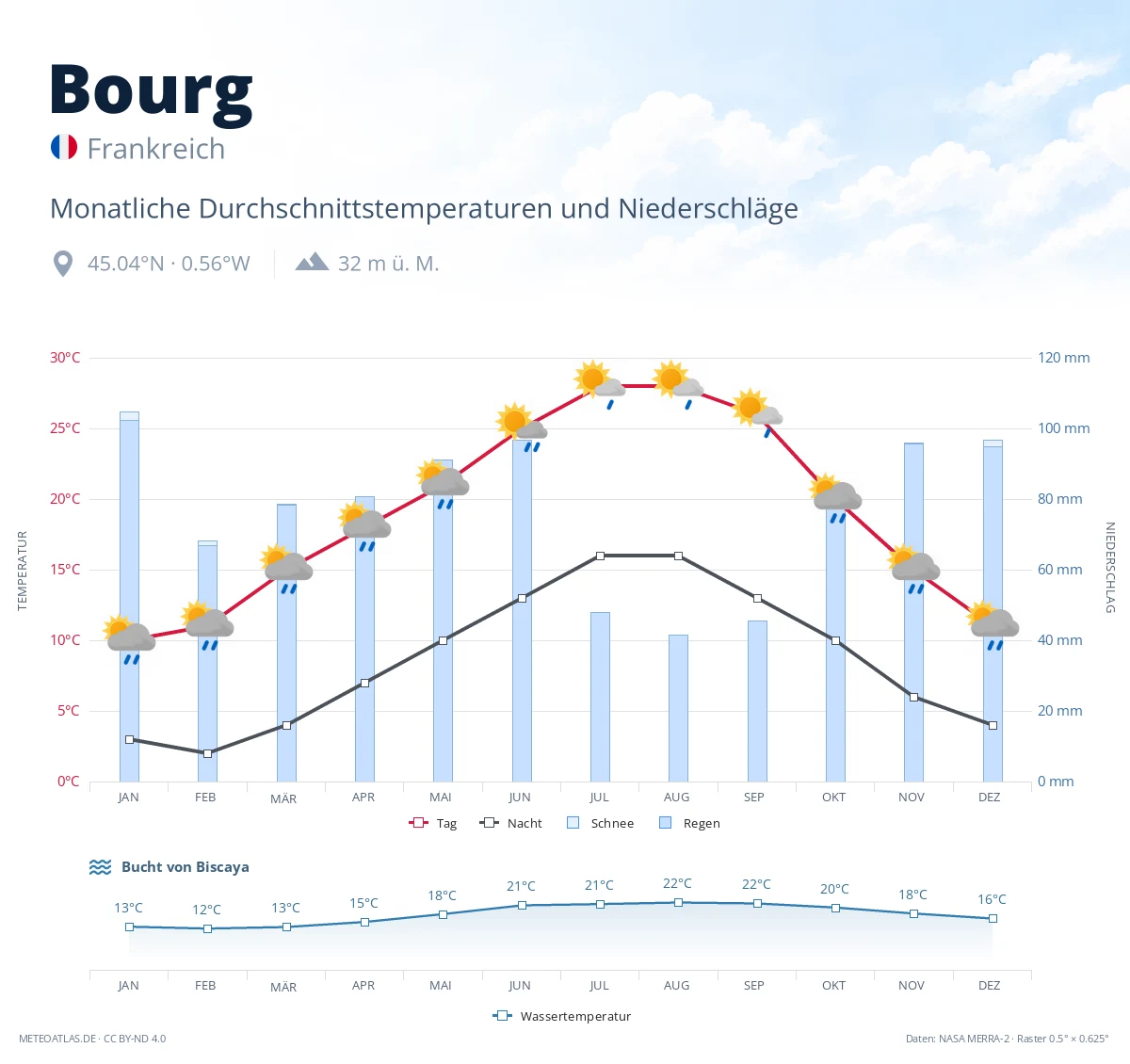 Bourg - monatliche Durchschnittstemperaturen und Niederschläge
