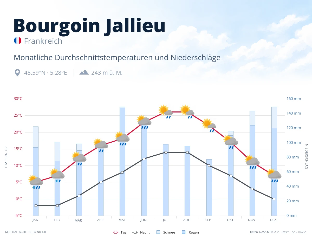Bourgoin Jallieu - monatliche Durchschnittstemperaturen und Niederschläge