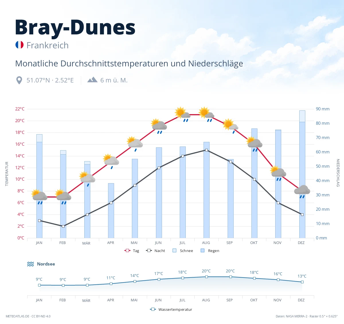 Bray-Dunes - monatliche Durchschnittstemperaturen und Niederschläge