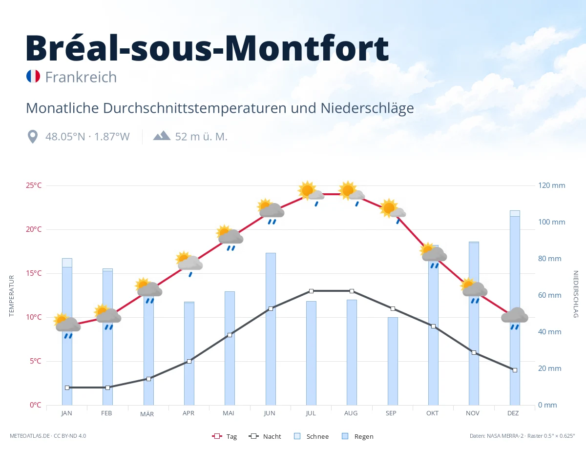 Bréal-sous-Montfort - monatliche Durchschnittstemperaturen und Niederschläge