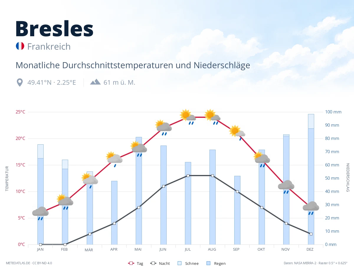 Bresles - monatliche Durchschnittstemperaturen und Niederschläge