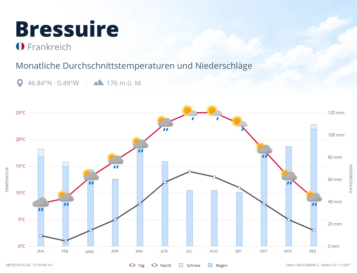 Bressuire - monatliche Durchschnittstemperaturen und Niederschläge