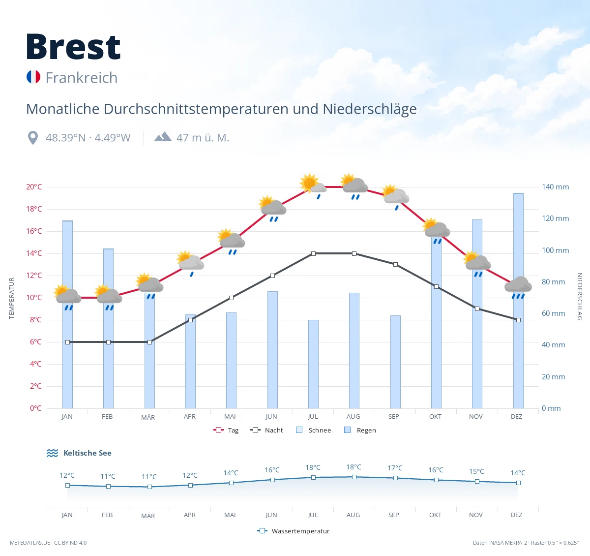 Brest - monatliche Durchschnittstemperaturen und Niederschläge