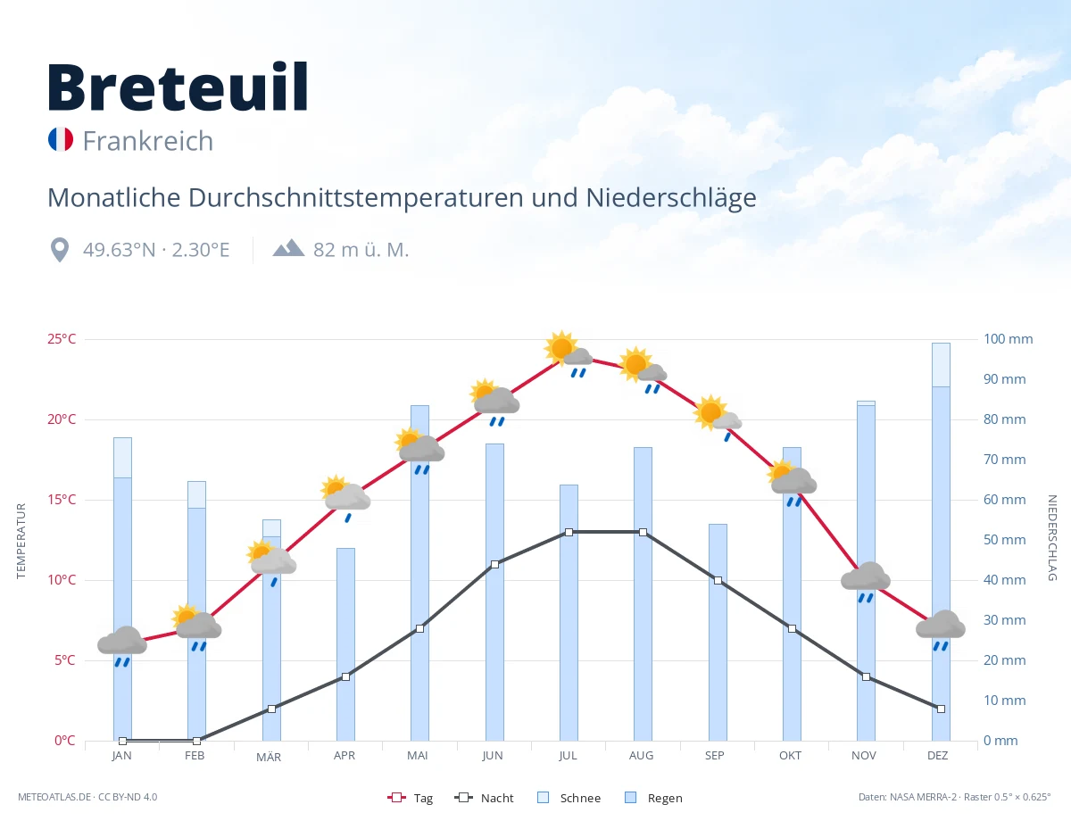 Breteuil - monatliche Durchschnittstemperaturen und Niederschläge