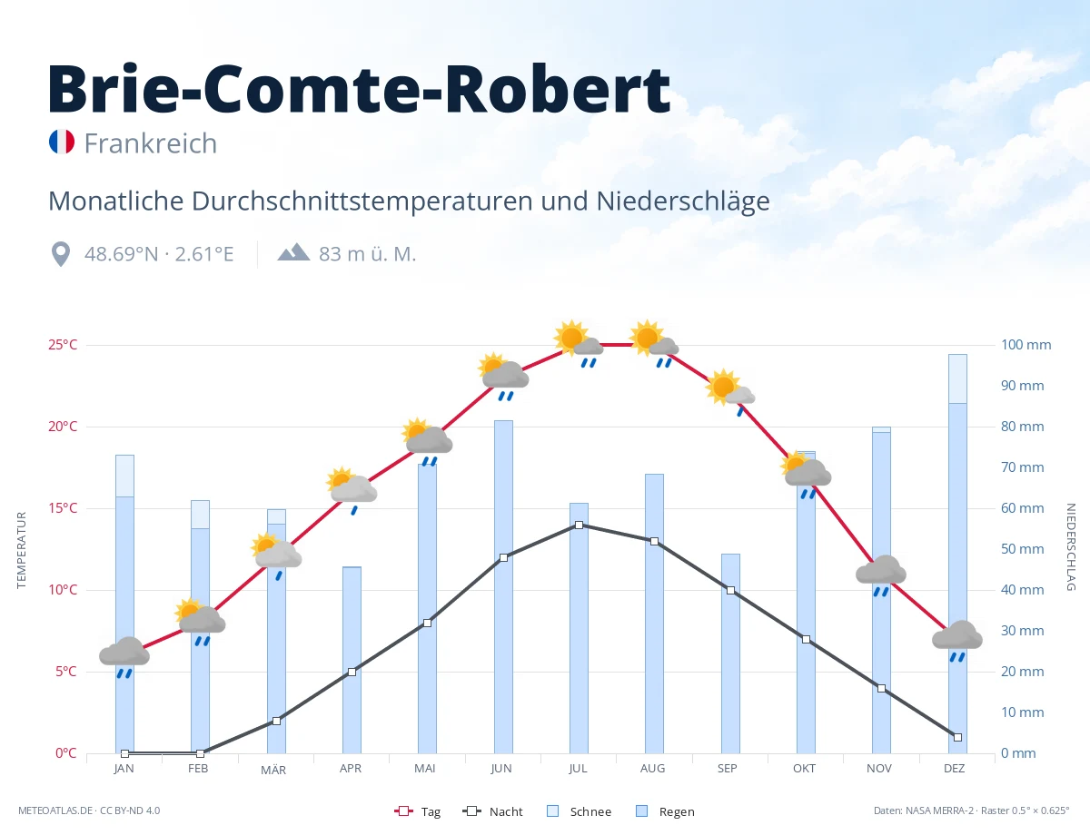 Brie-Comte-Robert - monatliche Durchschnittstemperaturen und Niederschläge