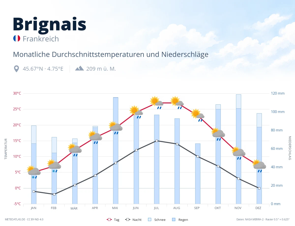 Brignais - monatliche Durchschnittstemperaturen und Niederschläge