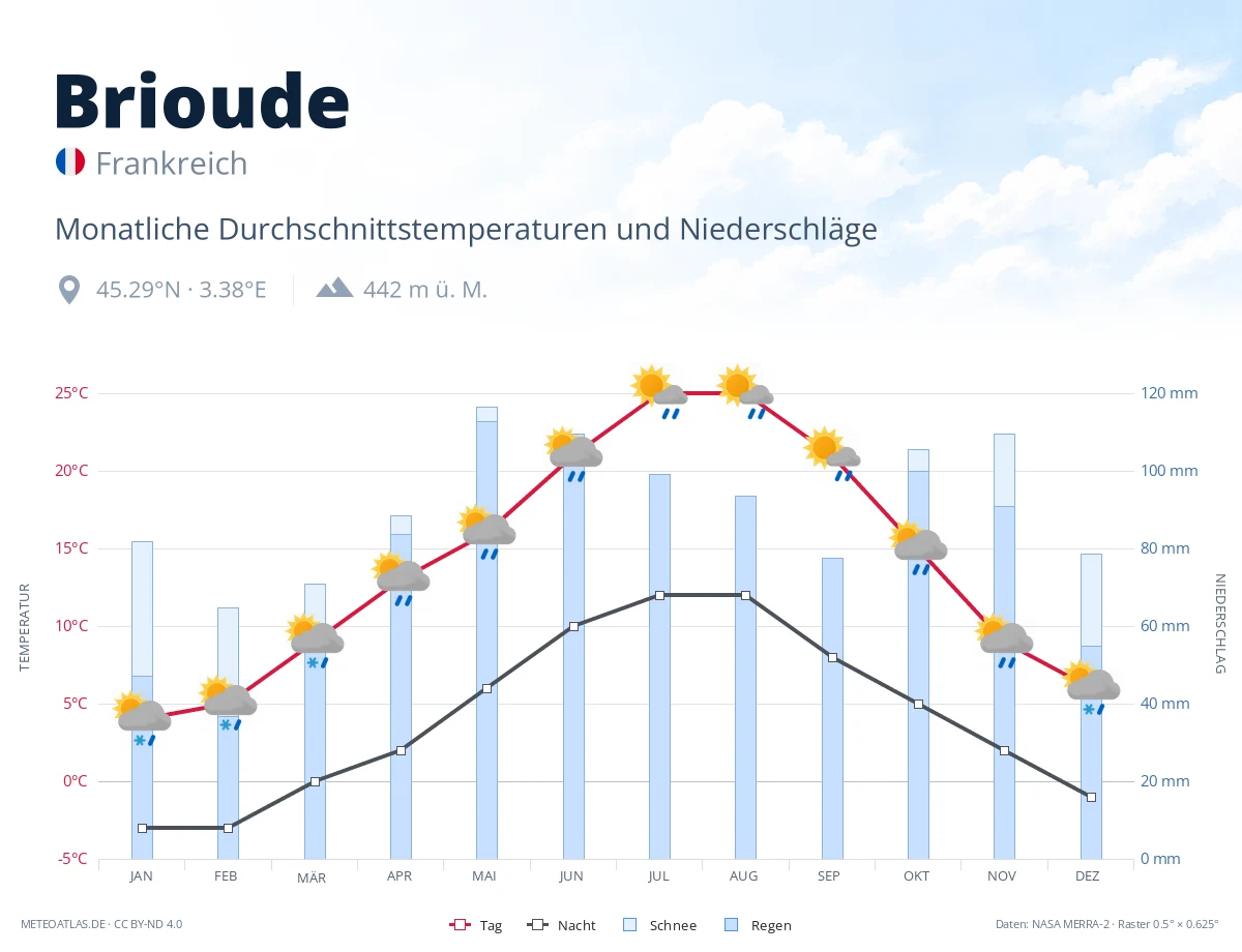 Brioude - monatliche Durchschnittstemperaturen und Niederschläge