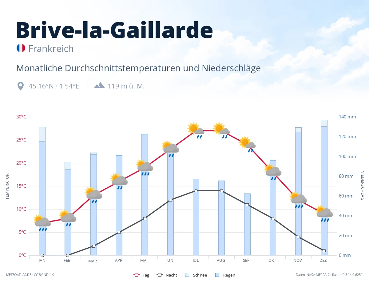 Brive-la-Gaillarde - monatliche Durchschnittstemperaturen und Niederschläge