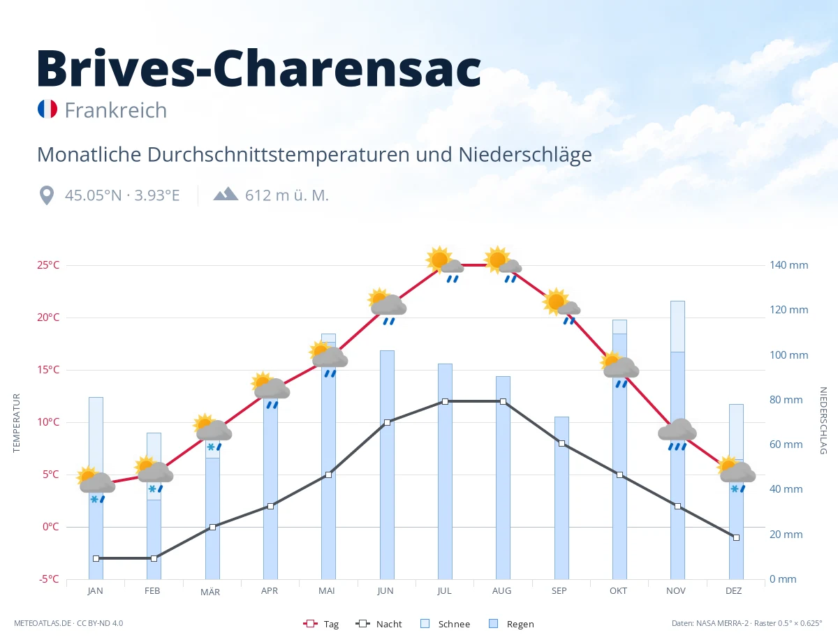Brives-Charensac - monatliche Durchschnittstemperaturen und Niederschläge