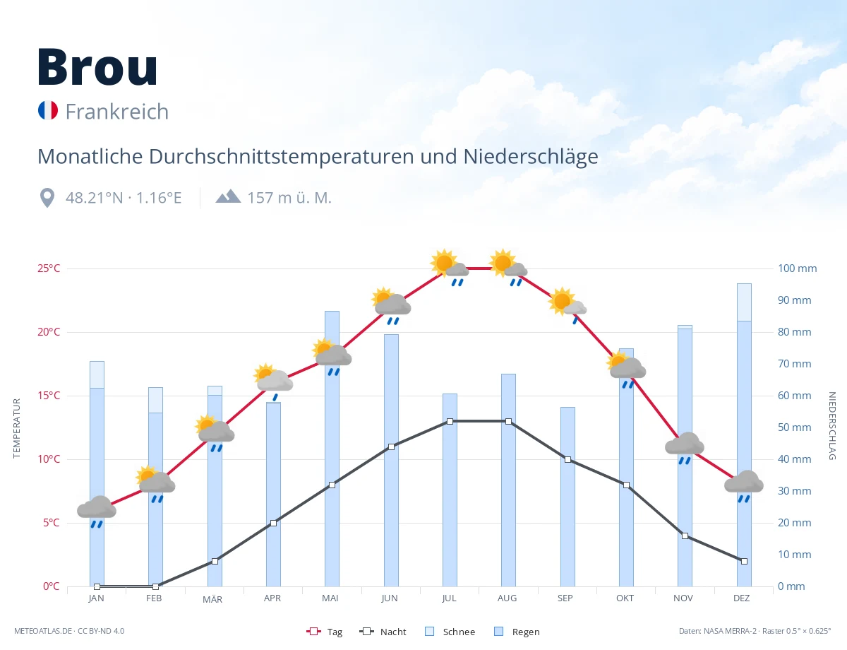 Brou - monatliche Durchschnittstemperaturen und Niederschläge