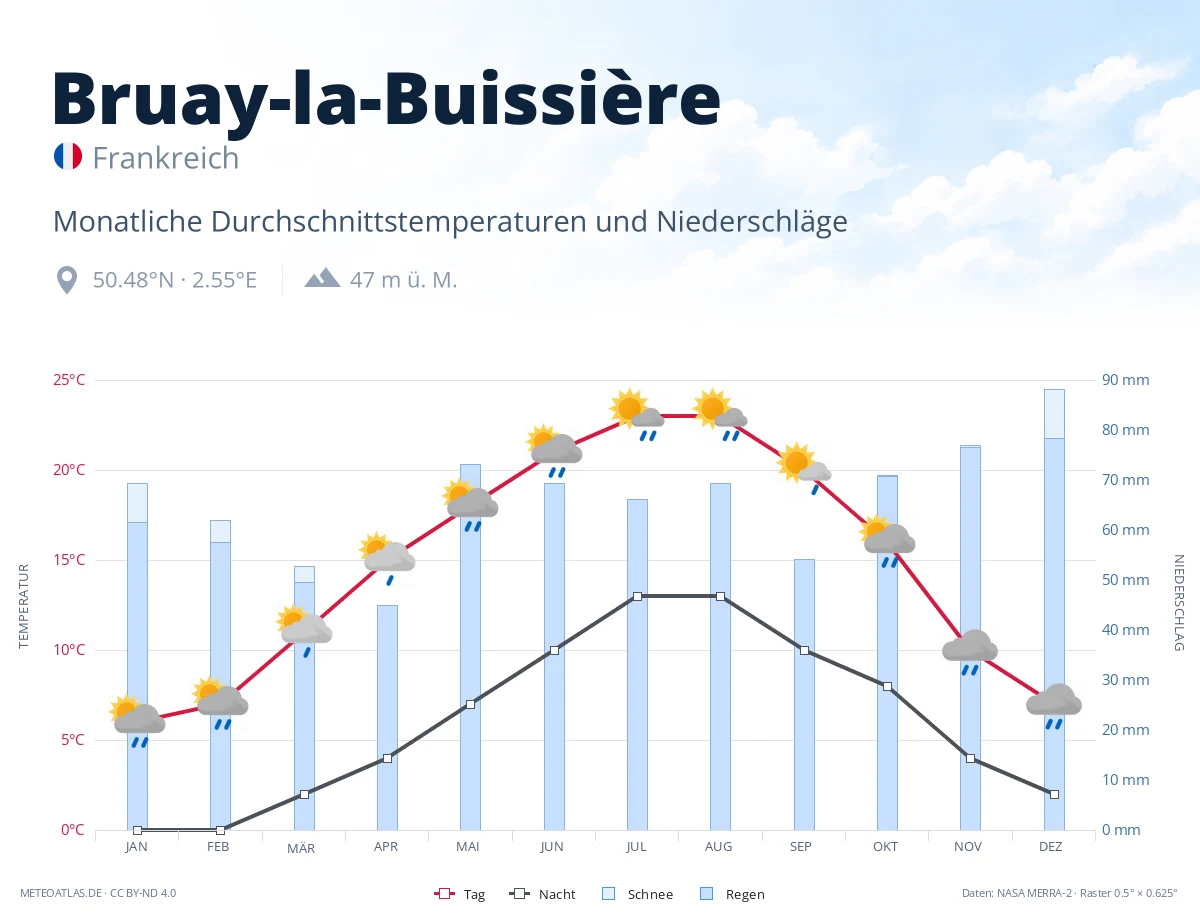 Bruay-la-Buissière - monatliche Durchschnittstemperaturen und Niederschläge