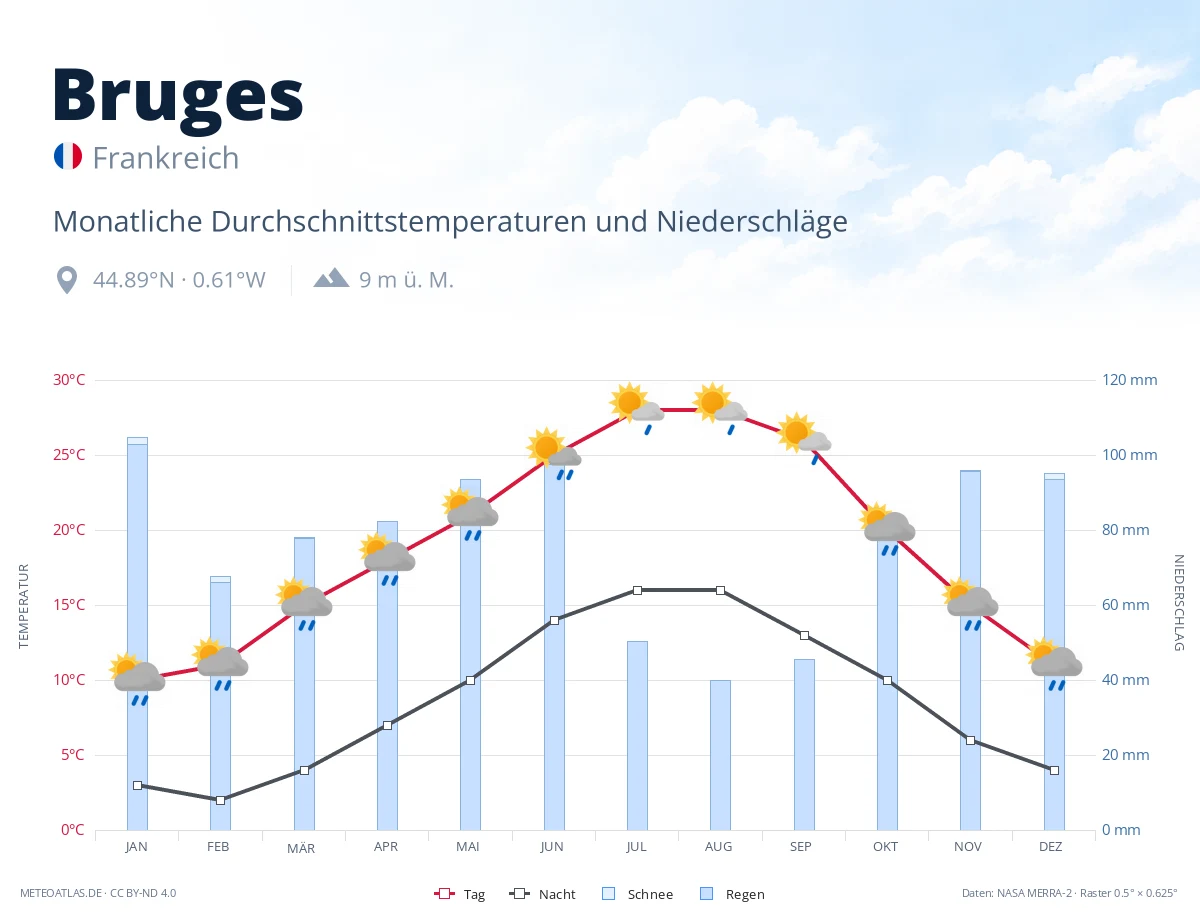 Bruges - monatliche Durchschnittstemperaturen und Niederschläge