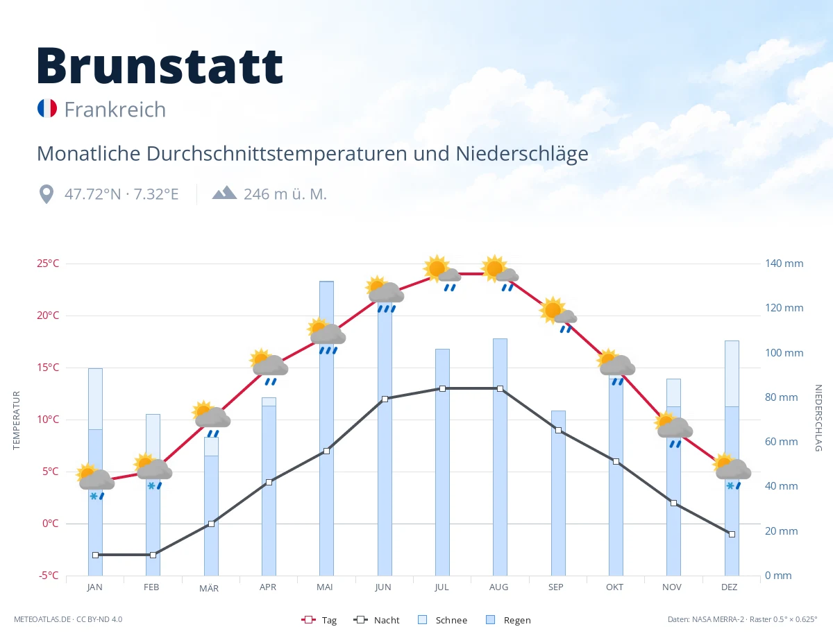Brunstatt - monatliche Durchschnittstemperaturen und Niederschläge