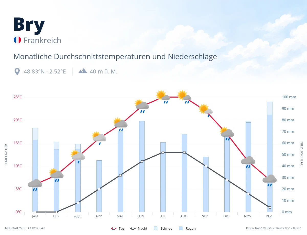 Bry - monatliche Durchschnittstemperaturen und Niederschläge