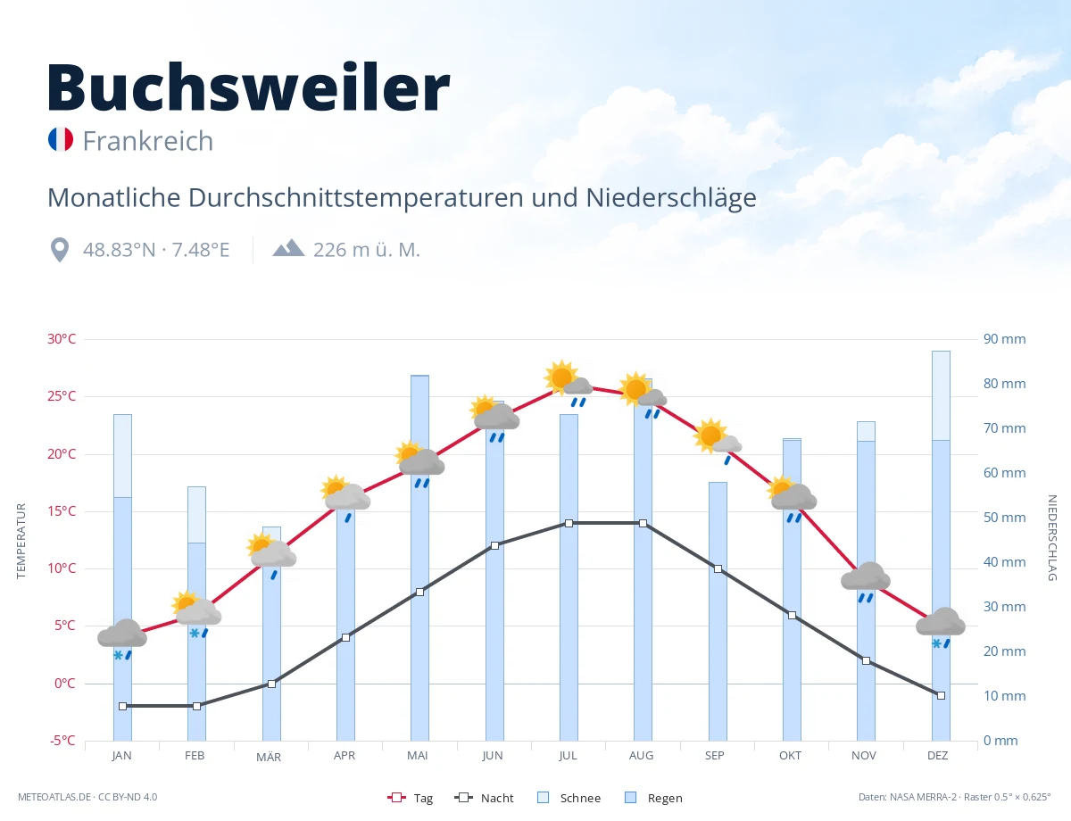 Buchsweiler - monatliche Durchschnittstemperaturen und Niederschläge