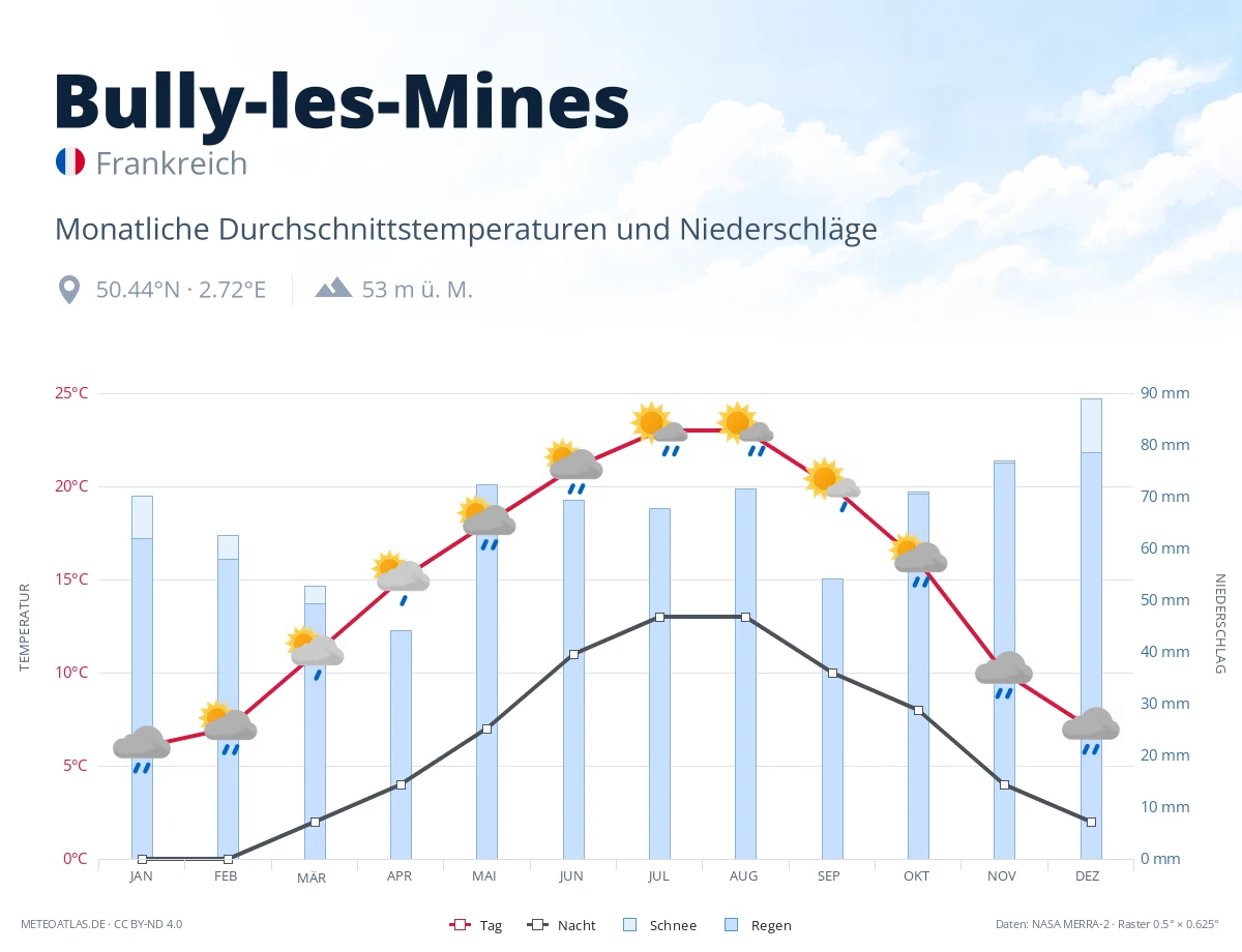 Bully-les-Mines - monatliche Durchschnittstemperaturen und Niederschläge