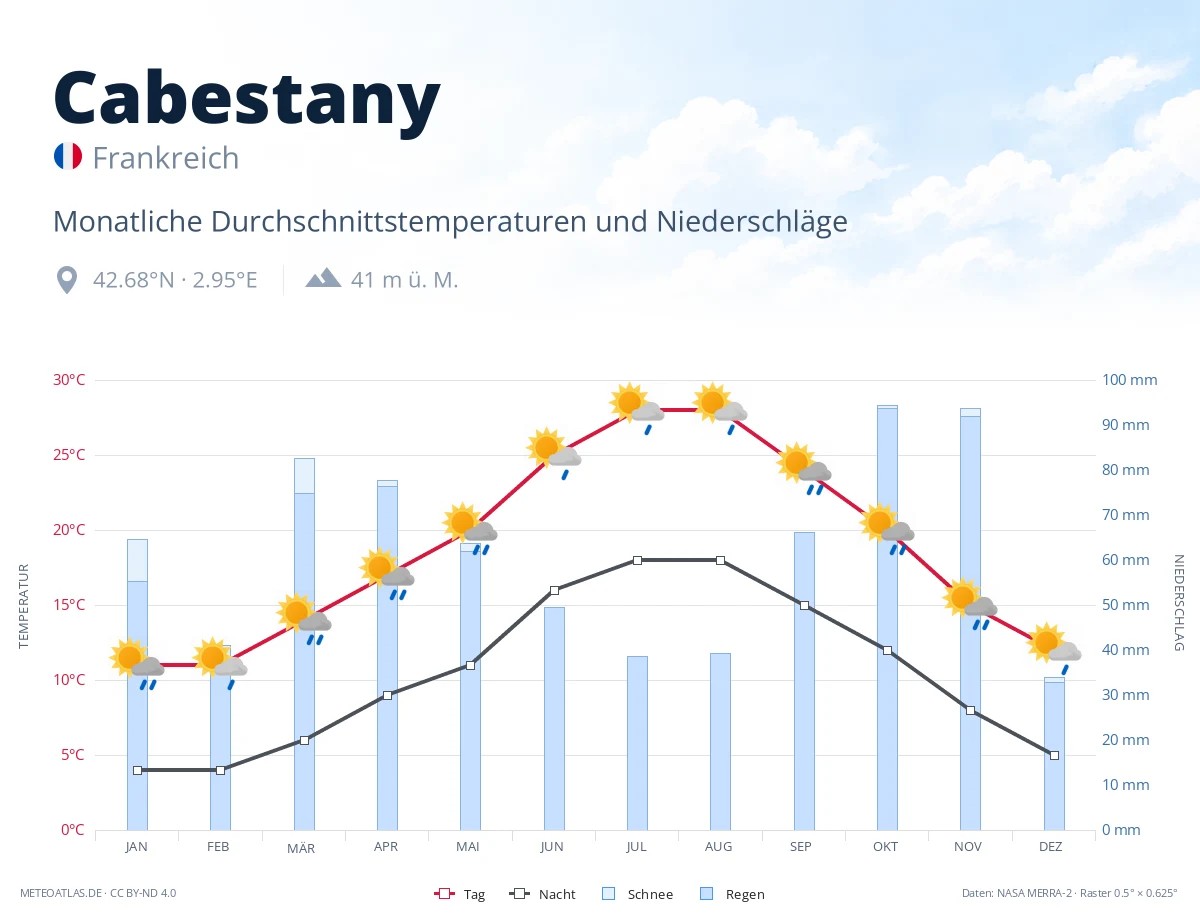 Cabestany - monatliche Durchschnittstemperaturen und Niederschläge