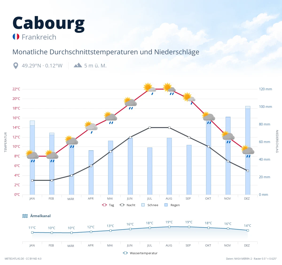 Cabourg - monatliche Durchschnittstemperaturen und Niederschläge