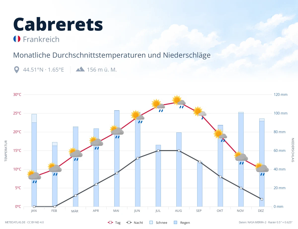 Cabrerets - monatliche Durchschnittstemperaturen und Niederschläge