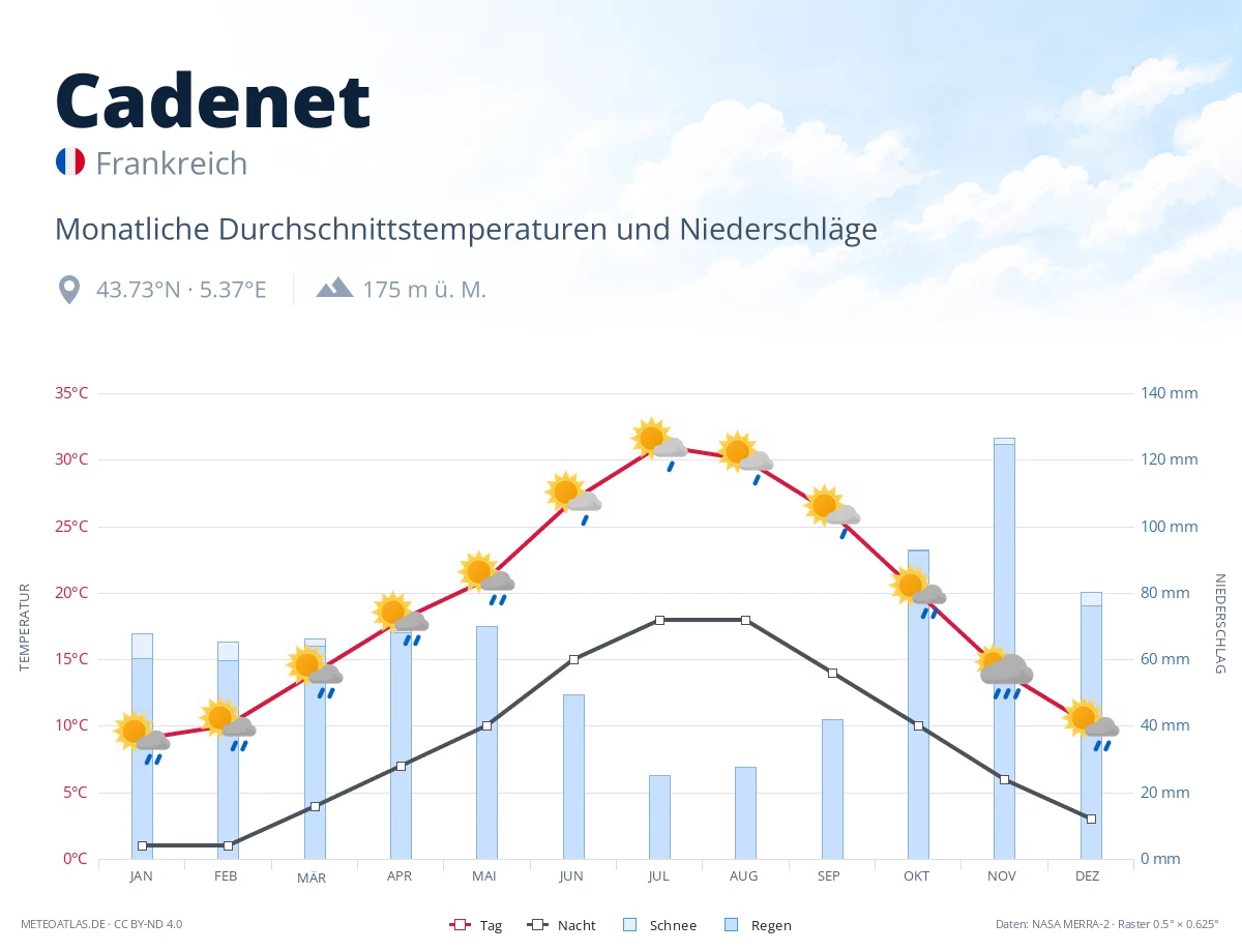 Cadenet - monatliche Durchschnittstemperaturen und Niederschläge