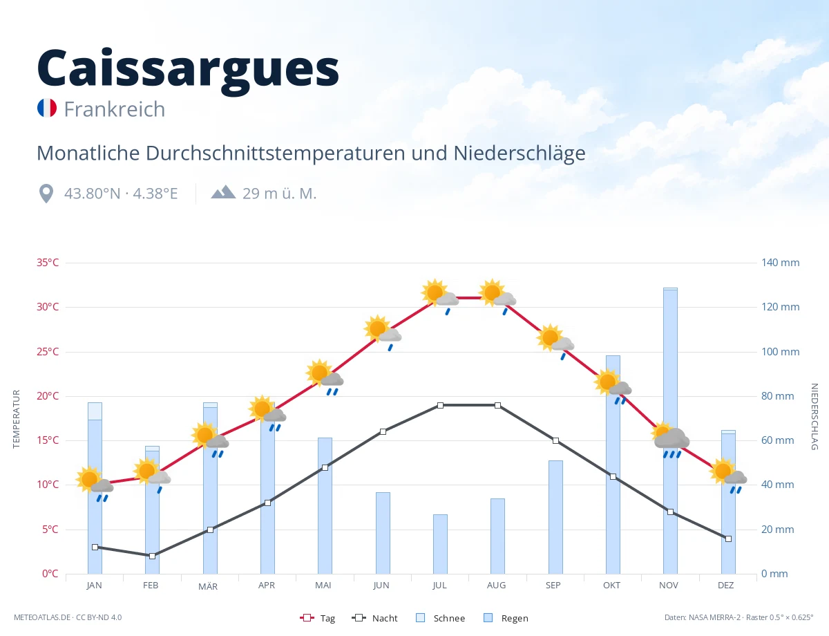 Caissargues - monatliche Durchschnittstemperaturen und Niederschläge