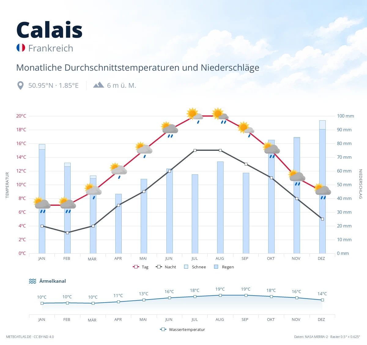 Calais - monatliche Durchschnittstemperaturen und Niederschläge
